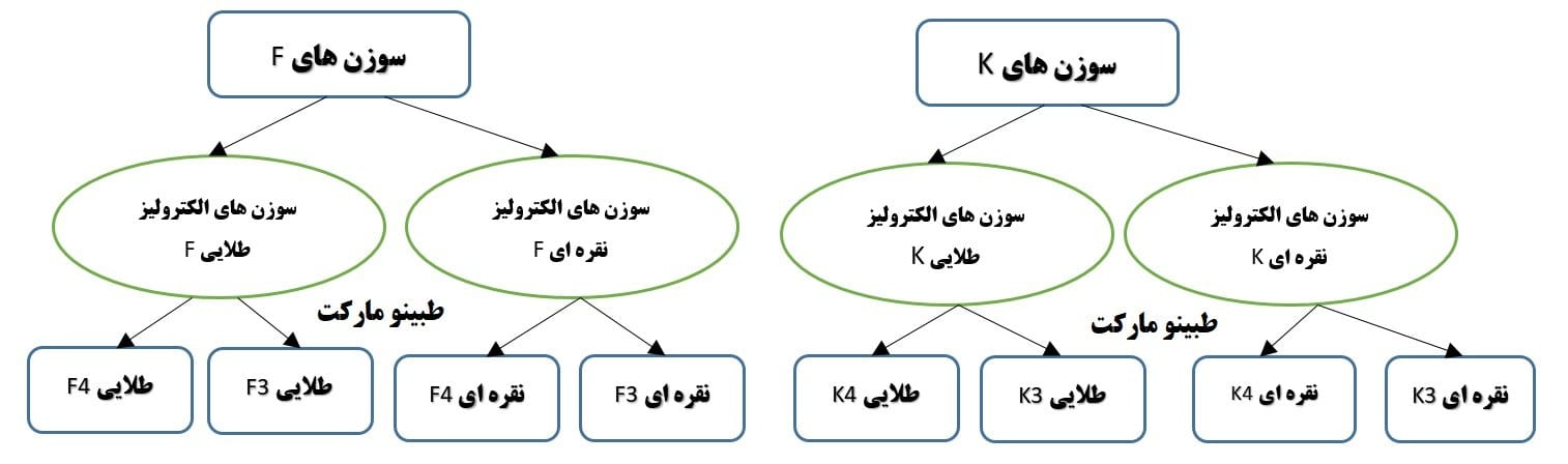 سوزن الکترولیز طلایی و نقره ای خرید و قیمت